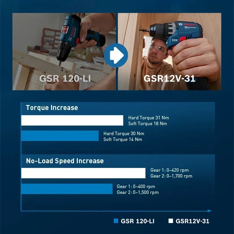 BOSCH GSR12V-31 Cordless Elect - огляд і ціна Power Tools Cordless